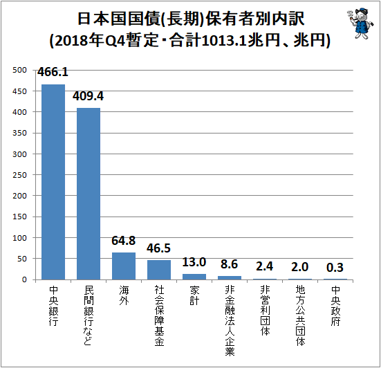 ↑ 日本国国債(長期)保有者別内訳(2018年Q4暫定・合計1013.1兆円、兆円)