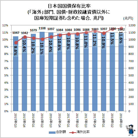 ↑ 日本国国債保有比率(「海外」部門、国債・財政投融資債以外に国庫短期証券も含めた場合、兆円)