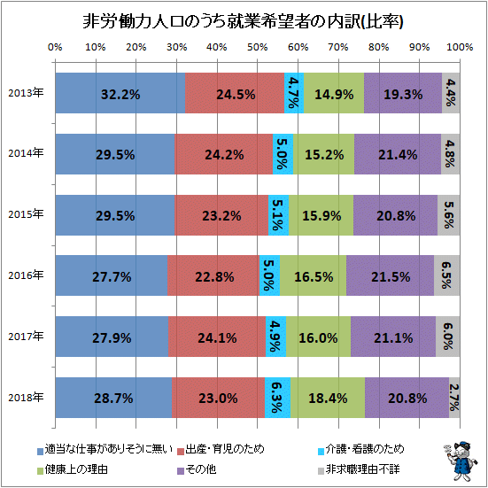 ↑ 非労働力人口のうち就業希望者の内訳