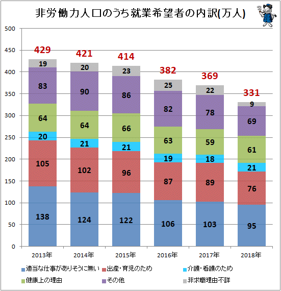 ↑ 非労働力人口のうち就業希望者の内訳(万人)