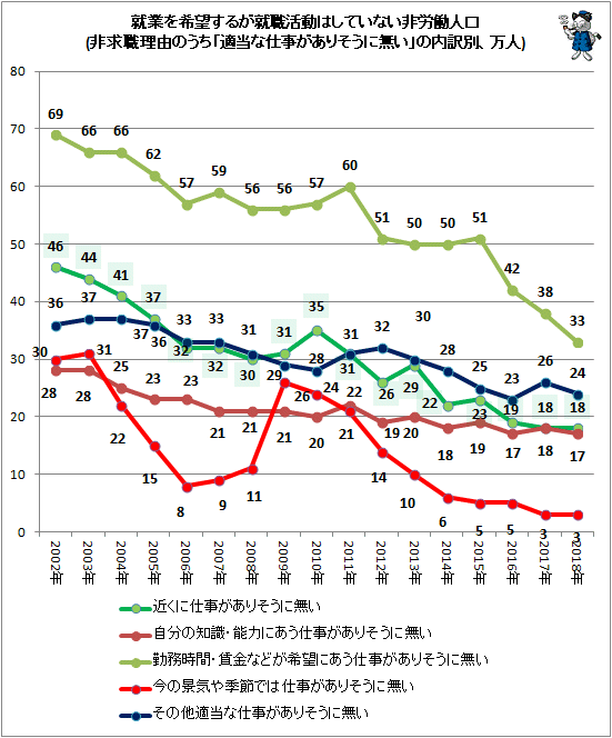 ↑ 就業を希望するが就職活動はしていない非労働人口(非求職理由のうち「適当な仕事がありそうに無い」の内訳別、万人)