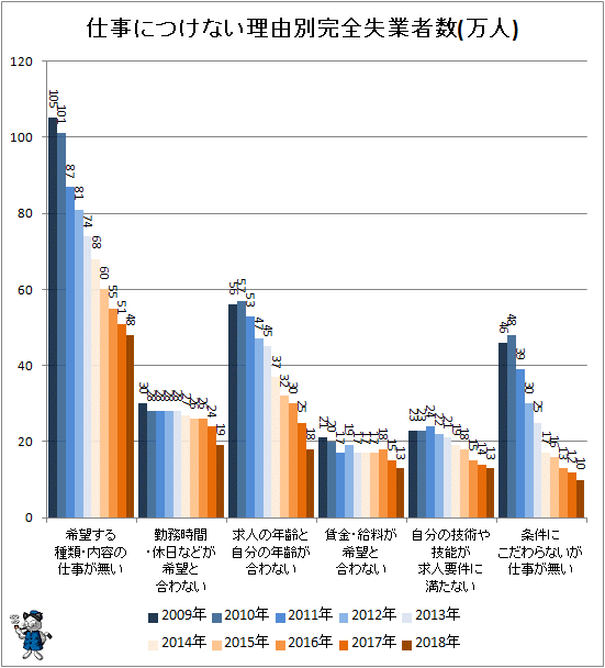 ↑ 仕事につけない理由別完全失業者数(万人)
