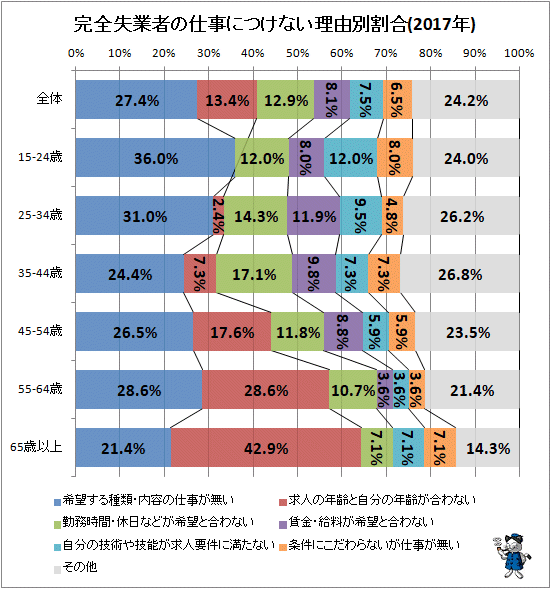 ↑ 完全失業者の仕事につけない理由別割合(2017年)