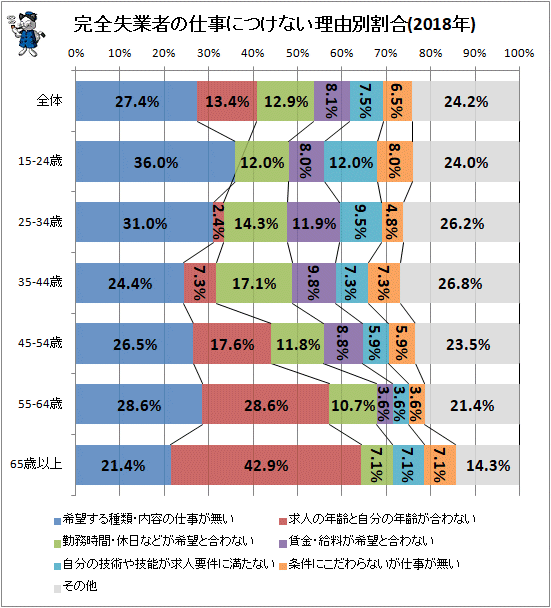 ↑ 完全失業者の仕事につけない理由別割合(2018年)