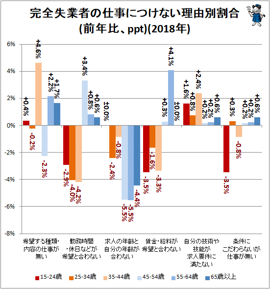 ↑ 完全失業者の仕事につけない理由別割合(前年比、ppt)(2018年)