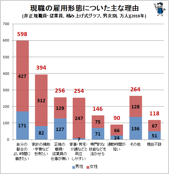 ↑ 現職の雇用形態についた主な理由(非正規職員・従業員、積み上げ式グラフ、男女別、万人)(2018年)