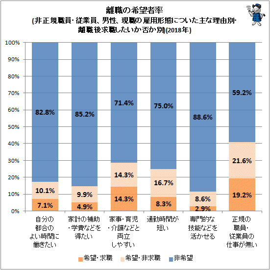 ↑ 離職の希望者率(非正規職員・従業員、男性、現職の雇用形態についた主な理由別・離職後求職したいか否か別)(2018年)