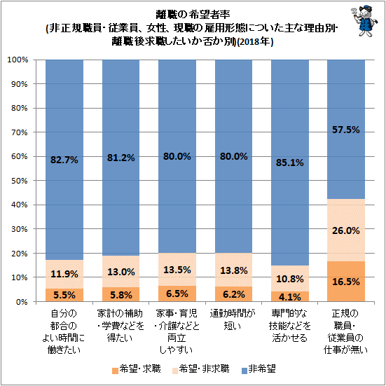↑ 離職の希望者率(非正規職員・従業員、女性、現職の雇用形態についた主な理由別・離職後求職したいか否か別)(2018年)