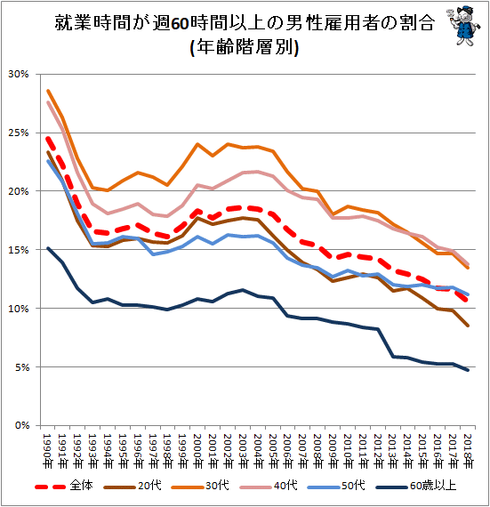 ↑ 就業時間が週60時間以上の男性雇用者の割合(年齢階層別)
