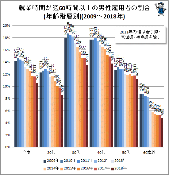 ↑ 就業時間が週60時間以上の男性雇用者の割合(年齢階層別)(2009-2018年)