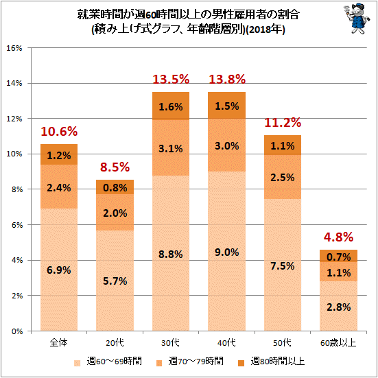 ↑ 就業時間が週60時間以上の男性雇用者の割合(積み上げ式グラフ、年齢階層別)(2018年)