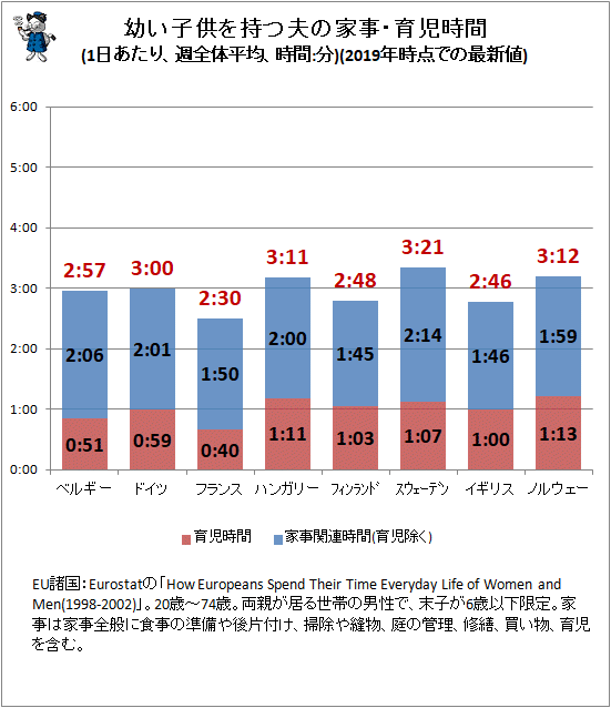 ↑ 幼い子供を持つ夫の家事・育児時間(1日あたり、週全体平均、時間:分)(2019年時点での最新値)
