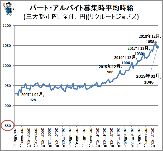 ↑ パート・アルバイト募集時平均時給(三大都市圏、全体、円)(リクルートジョブズ)
