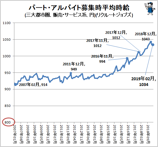 ↑ パート・アルバイト募集時平均時給(三大都市圏、販売・サービス系、円)(リクルートジョブズ)