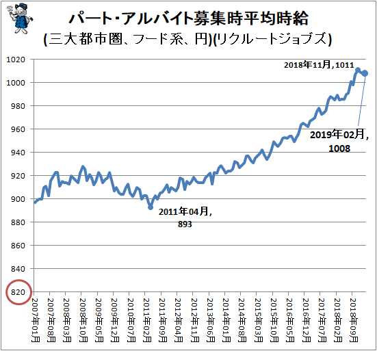 ↑ パート・アルバイト募集時平均時給(三大都市圏、フード系、円)(リクルートジョブズ)