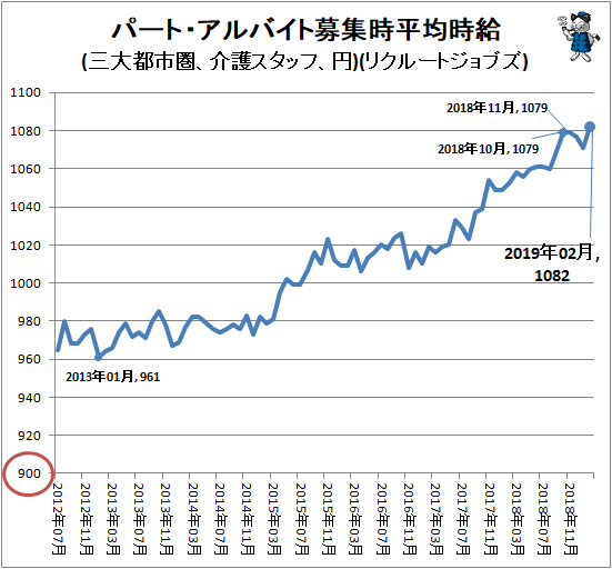 ↑ パート・アルバイト募集時平均時給(三大都市圏、介護スタッフ、円)(リクルートジョブズ)