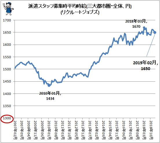 ↑ 派遣スタッフ募集時平均時給(三大都市圏・全体、円)(リクルートジョブズ)