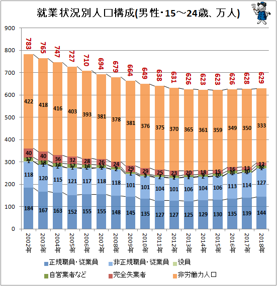 ↑ 就業状況別人口構成(男性・15-24歳、万人)