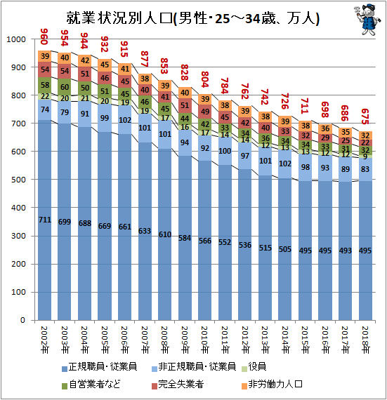 ↑ 就業状況別人口(男性・25-34歳、万人)