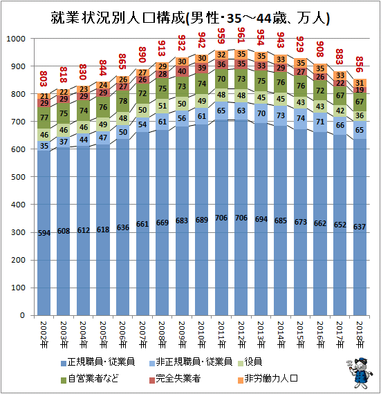 ↑ 就業状況別人口構成(男性・35-44歳、万人)