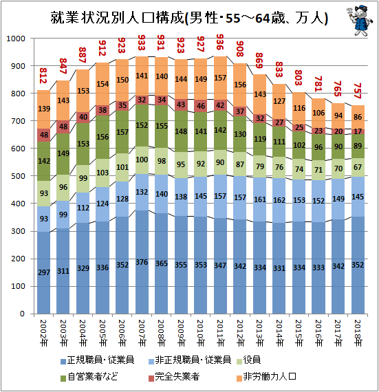 ↑ 就業状況別人口構成(男性・55-64歳、万人)