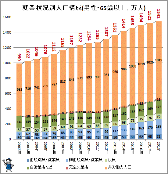 ↑ 就業状況別人口構成(男性・65歳以上、万人)