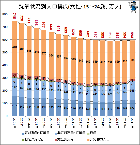 ↑ 就業状況別人口構成(女性・15-24歳、万人)