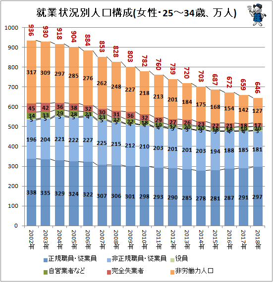 ↑ 就業状況別人口構成(女性・25-34歳、万人)