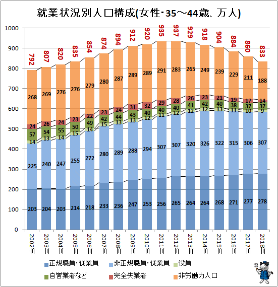 ↑ 就業状況別人口構成(女性・35-44歳、万人)