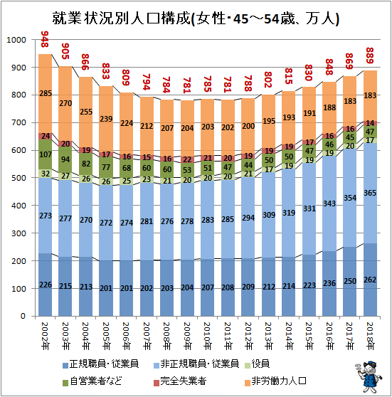 ↑ 就業状況別人口構成(女性・45-54歳、万人)