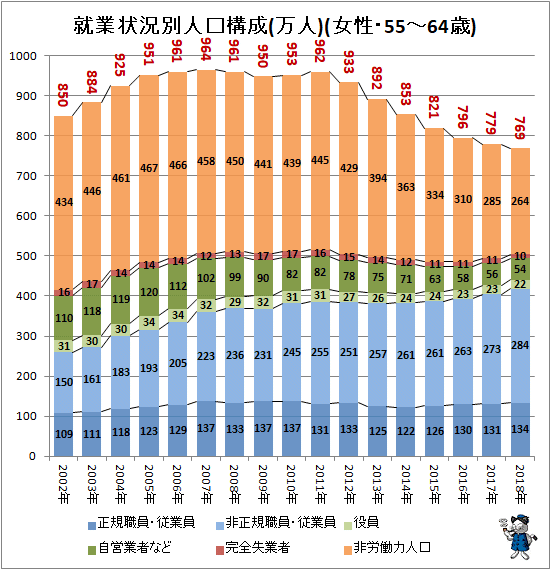 ↑ 就業状況別人口構成(万人)(女性・55-64歳)