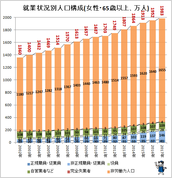 ↑ 就業状況別人口構成(女性・65歳以上、万人)