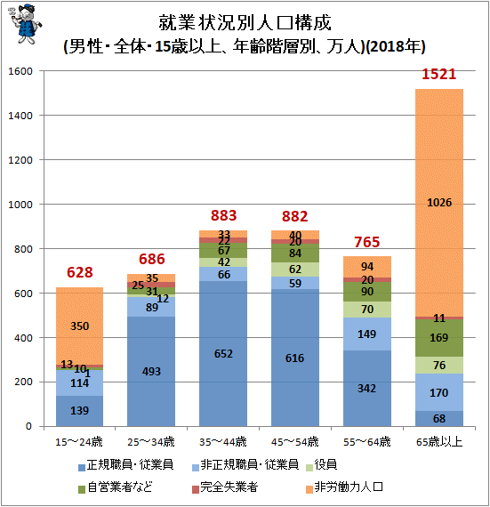↑ 就業状況別人口構成(男性・全体・15歳以上、年齢階層別、万人)(2018年)
