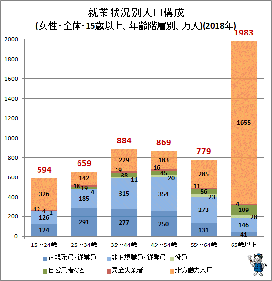 ↑ 就業状況別人口構成(女性・全体・15歳以上、年齢階層別、万人)(2018年)