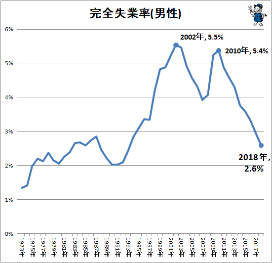 ↑ 完全失業率(男性)