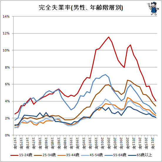 ↑ 完全失業率(男性、年齢階層別)