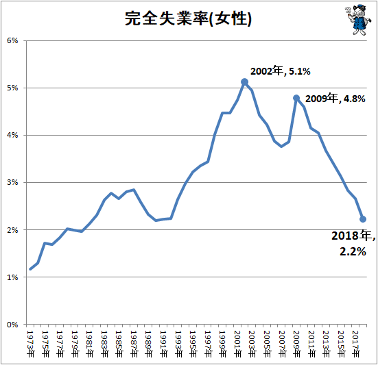 ↑ 完全失業率(女性)