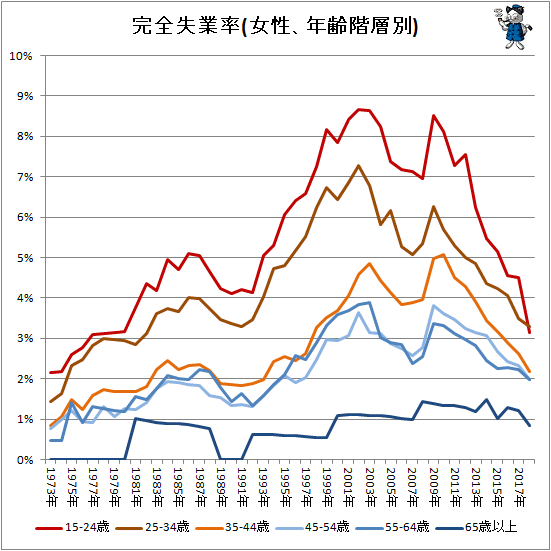 ↑ 完全失業率(女性、年齢階層別)