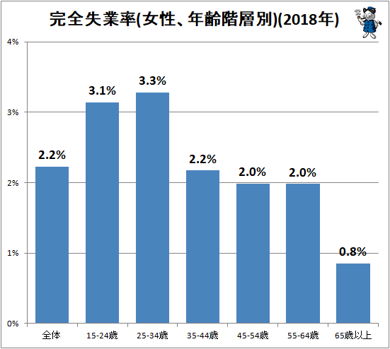 ↑ 完全失業率(女性、年齢階層別)(2018年)