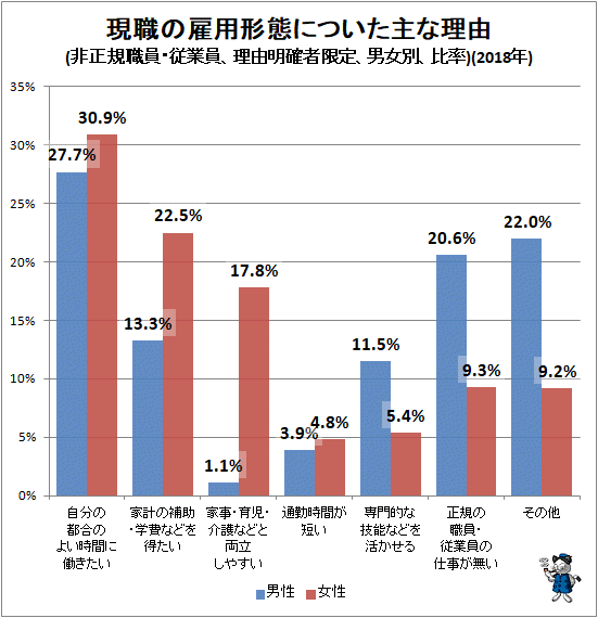 ↑ 現職の雇用形態についた主な理由(非正規職員・従業員、理由明確者限定、男女別、比率)(2018年)(再録)