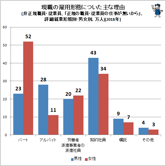 ↑ 現職の雇用形態についた主な理由(非正規職員・従業員、「正規の職員・従業員の仕事が無いから」、詳細就業形態別・男女別、万人)(2018年)