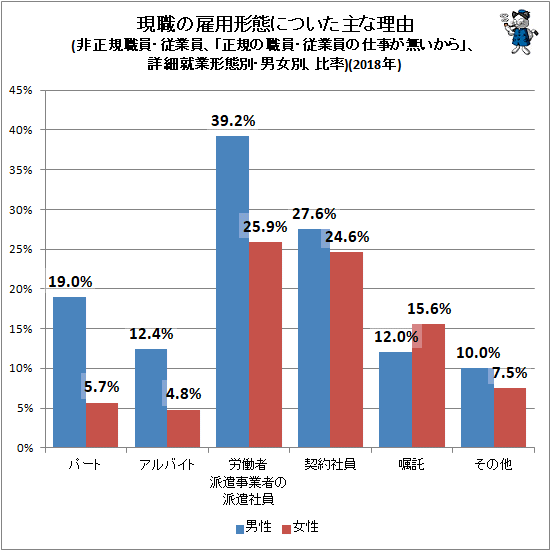 ↑ 現職の雇用形態についた主な理由(非正規職員・従業員、「正規の職員・従業員の仕事が無いから」、詳細就業形態別・男女別、比率)(2018年)