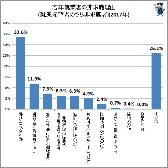 ↑ 若年無業者の非求職理由(就業希望者のうち非求職者)(2017年)