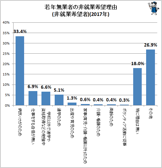 ↑ 若年無業者の非就業希望理由(非就業希望者)(2017年)