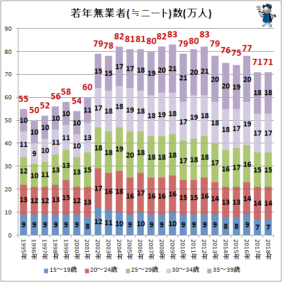 ↑ 若年無業者(≒ニート)数(万人)(再録)