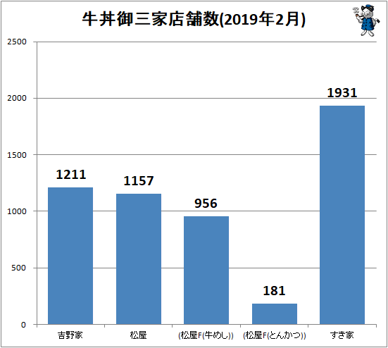 ↑ 牛丼御三家店舗数(2019年2月)