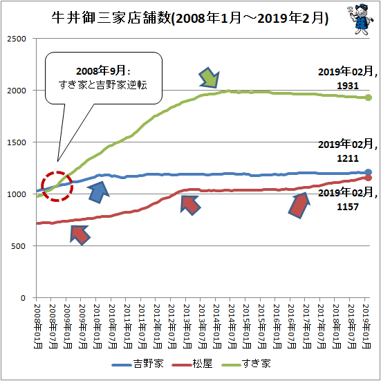 ↑ 牛丼御三家店舗数(2008年1月-2019年2月)
