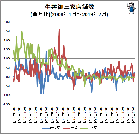 ↑ 牛丼御三家店舗数(前月比)(2008年1月-2019年2月)