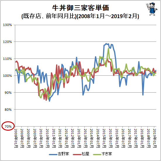 ↑ 牛丼御三家客単価(既存店、前年同月比)(2008年1月-2019年2月)