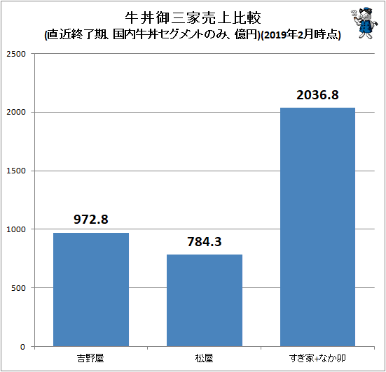 ↑ 牛丼御三家売上比較(直近終了期、国内牛丼セグメントのみ、億円)(2019年2月時点)